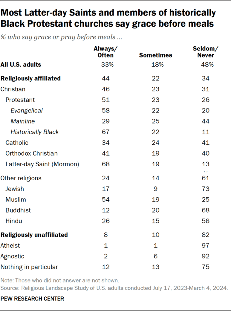 Table showing most Latter-day Saints and members of historically Black Protestant churches say grace before meals