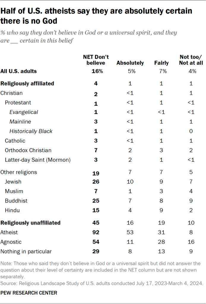 Half of U.S. atheists say they are absolutely certain there is no God