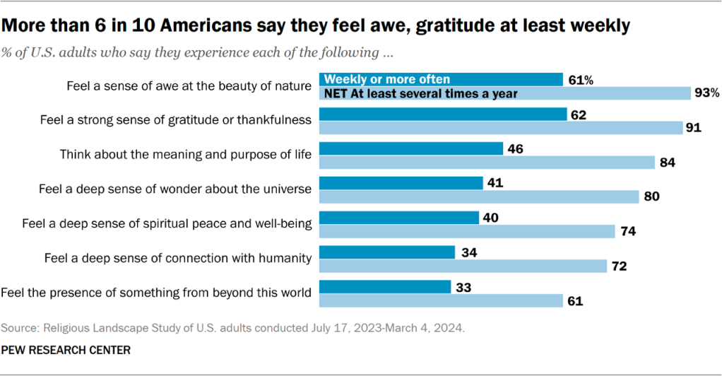 Bar chart showing more than 6 in 10 Americans say they feel awe, gratitude at least weekly