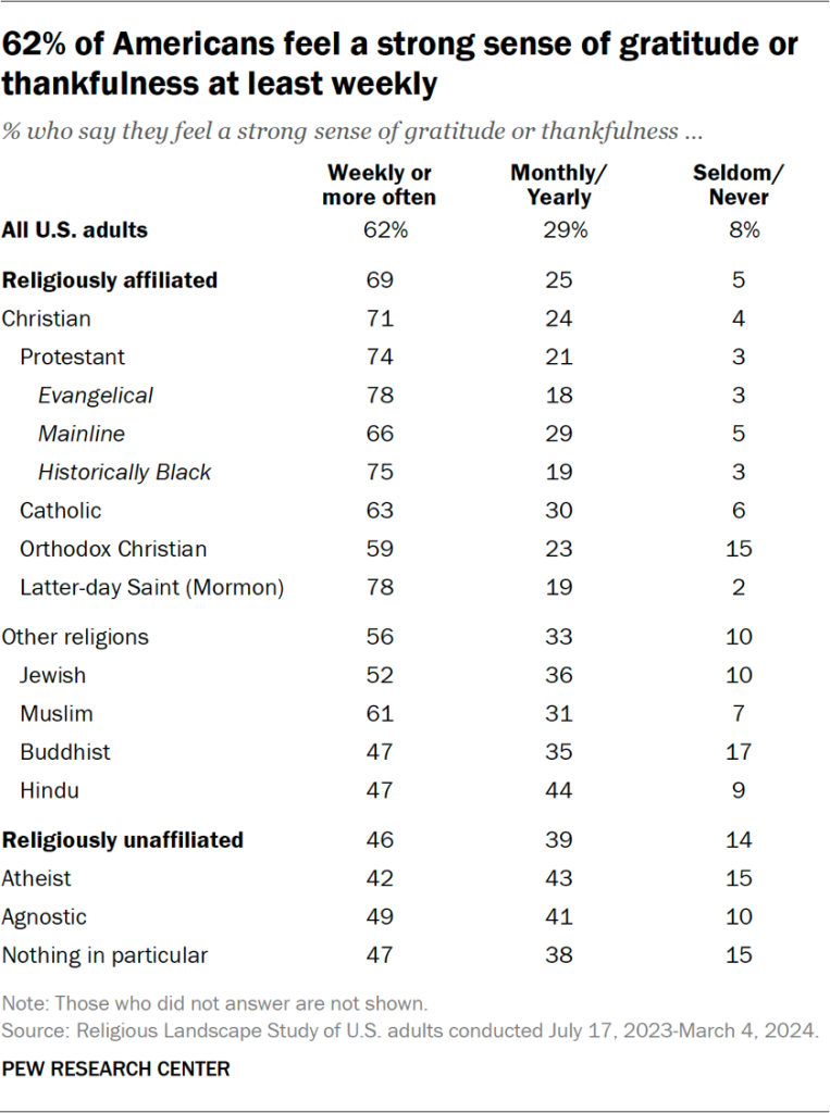 Table showing 62% of Americans feel a strong sense of gratitude or thankfulness at least weekly