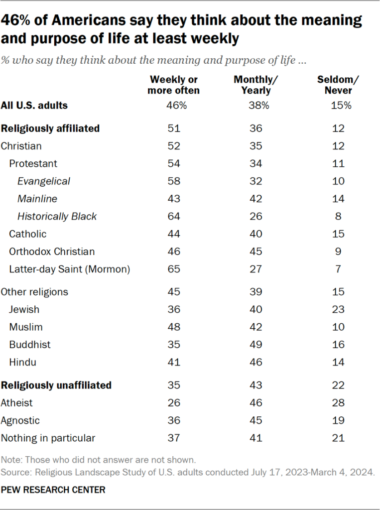 Table showing 46% of Americans say they think about the meaning and purpose of life at least weekly