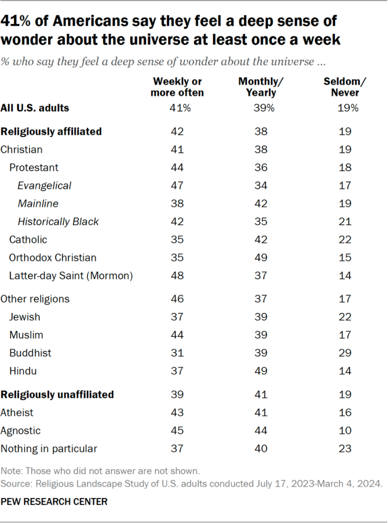 Table showing41% of Americans say they feel a deep sense of wonder about the universe at least once a week