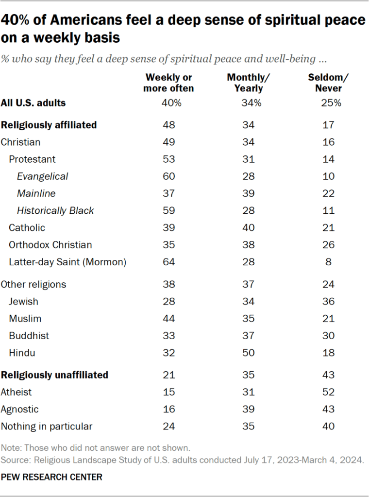 Table showing 40% of Americans feel a deep sense of spiritual peace on a weekly basis