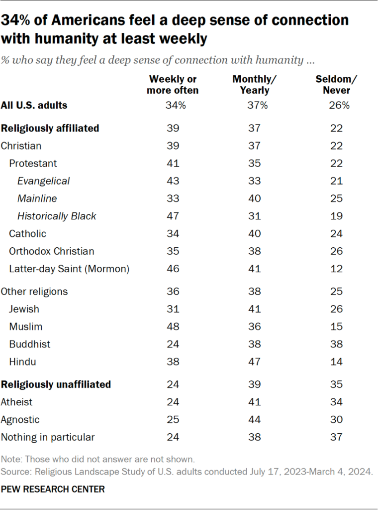 Table showing 34% of Americans feel a deep sense of connection with humanity at least weekly