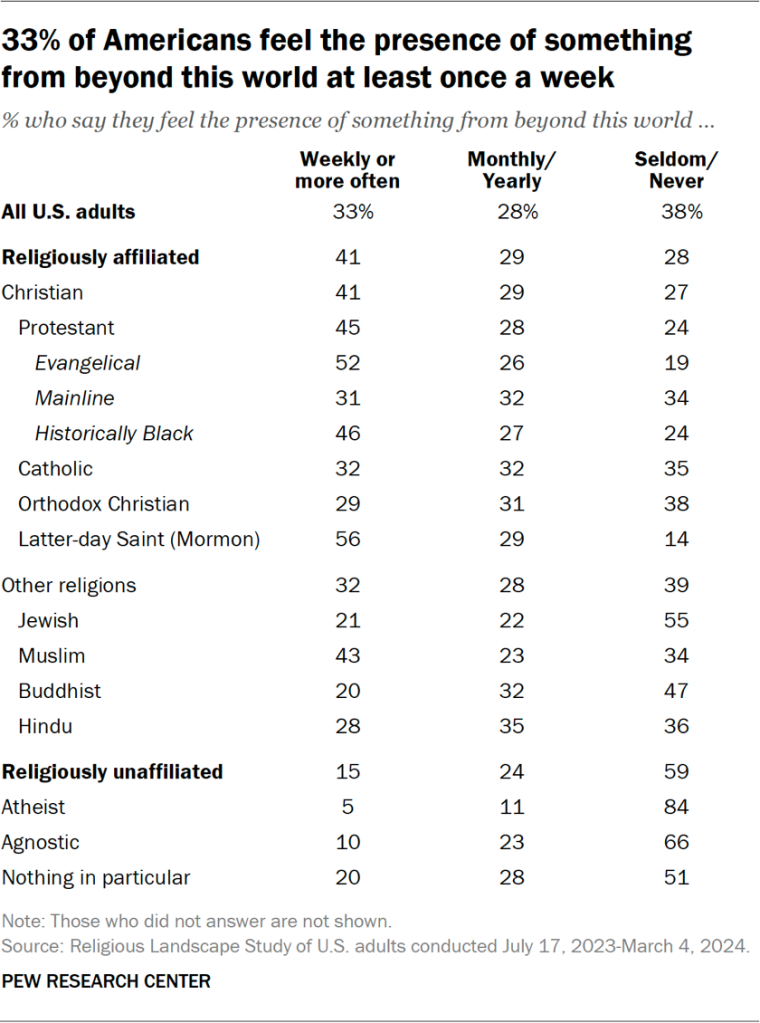 Table showing 33% of Americans feel the presence of something from beyond this world at least once a week