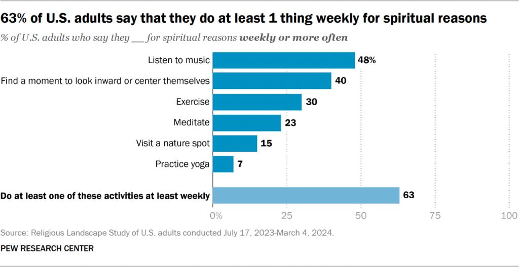 Bar chart showing 63% of U.S. adults say that they do at least 1 thing weekly for spiritual reasons