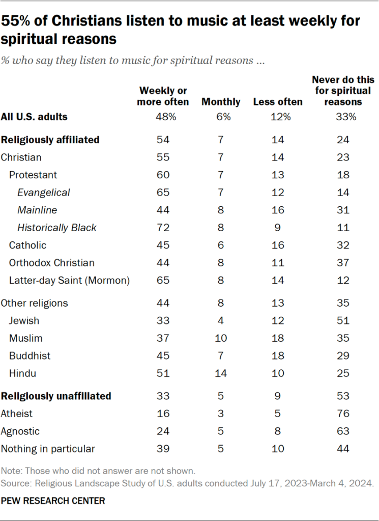 Table showing 55% of Christians listen to music at least weekly for spiritual reasons