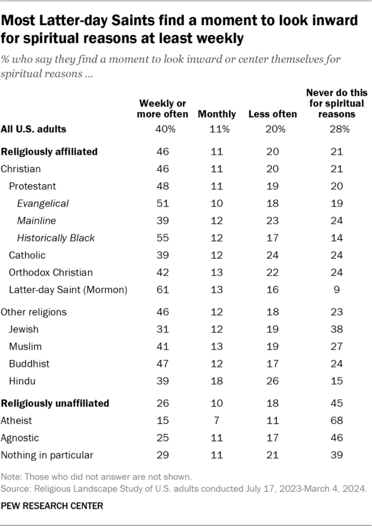 Table showing most Latter-day Saints find a moment to look inward for spiritual reasons at least weekly