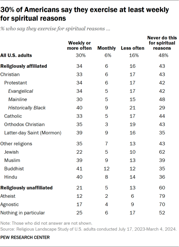 Table showing 30% of Americans say they exercise at least weekly for spiritual reasons