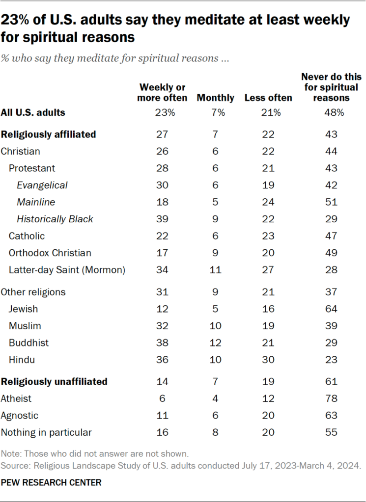 Table showing 23% of U.S. adults say they meditate at least weekly for spiritual reasons