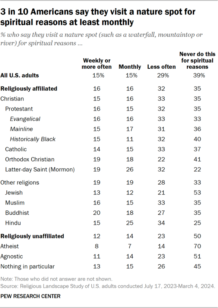 Table showing 3 in 10 Americans say they visit a nature spot for spiritual reasons at least monthly