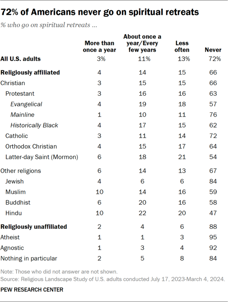 Table showing 72% of Americans never go on spiritual retreats