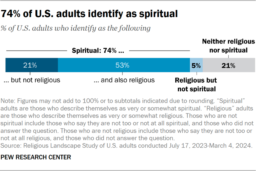 Bar chart showing 74% of U.S. adults identify as spiritual