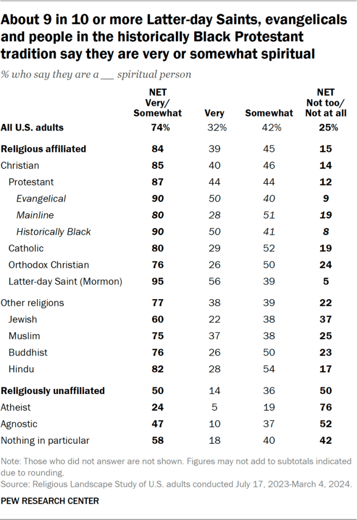 Table showing about 9 in 10 or more Latter-day Saints, evangelicals and people in the historically Black Protestant tradition say they are very or somewhat spiritual