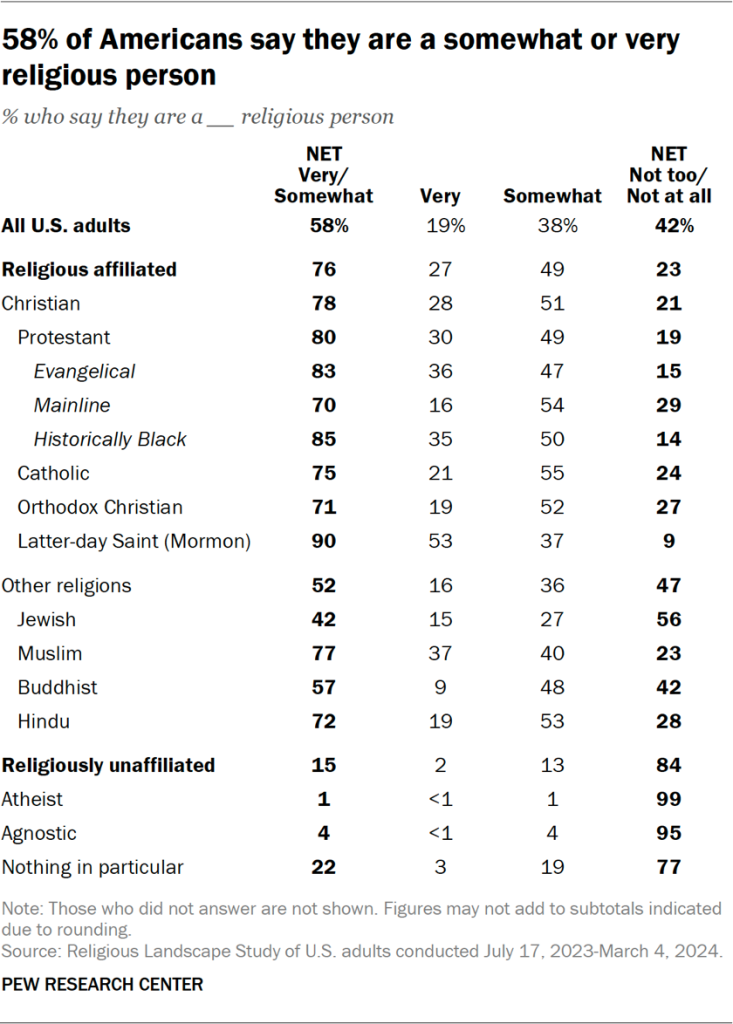 Table showing 58% of Americans say they are a somewhat or very religious person