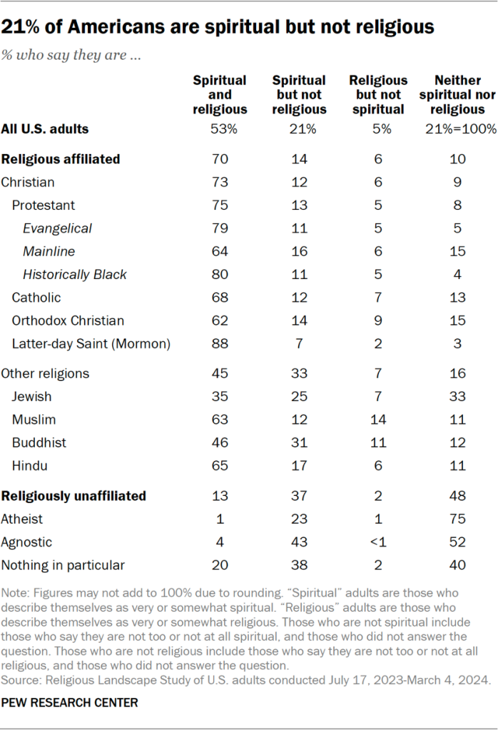 Table showing 21% of Americans are spiritual but not religious