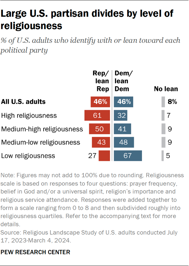 Bar chart showing large U.S. partisan divides by level of religiousness