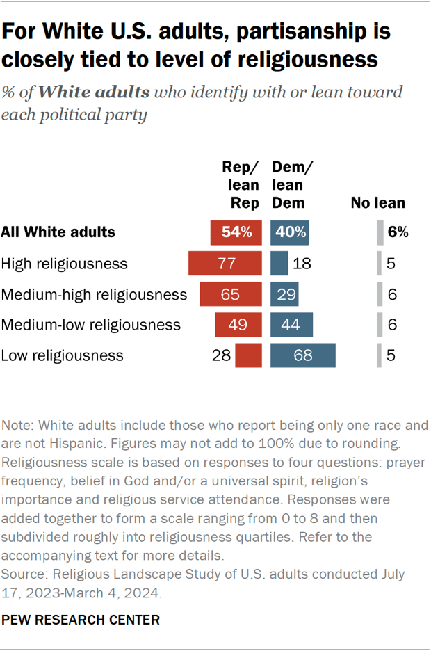 Bar chart showing that for White U.S. adults, partisanship is closely tied to level of religiousness