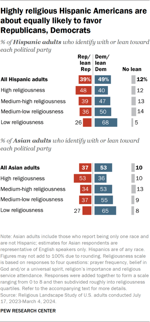 Bar chart showing highly religious Hispanic Americans are about equally likely to favor Republicans, Democrats