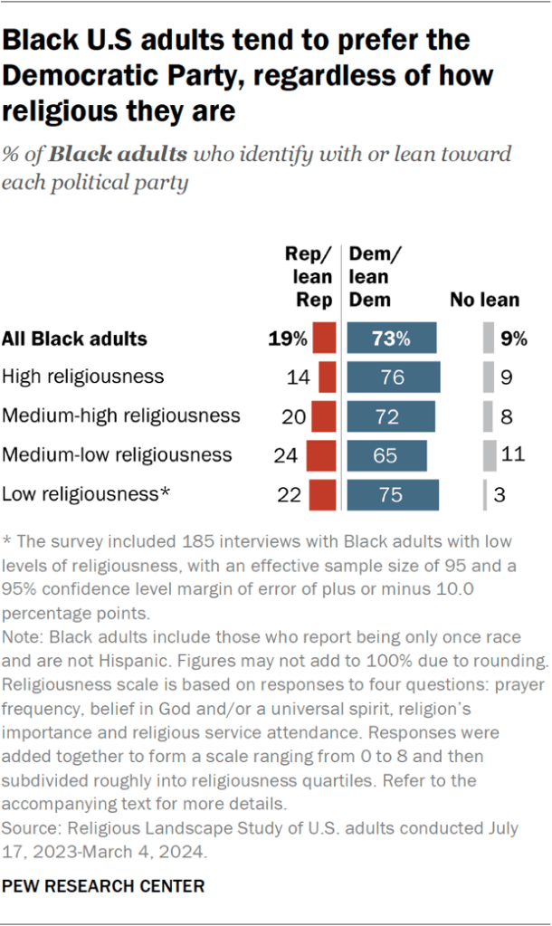 Bar chart showing Black U.S adults tend to prefer the Democratic Party, regardless of how religious they are