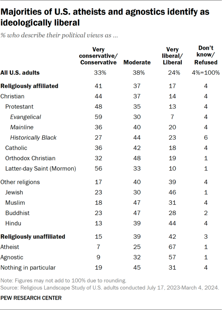 Table showing majorities of U.S. atheists and agnostics identify as ideologically liberal