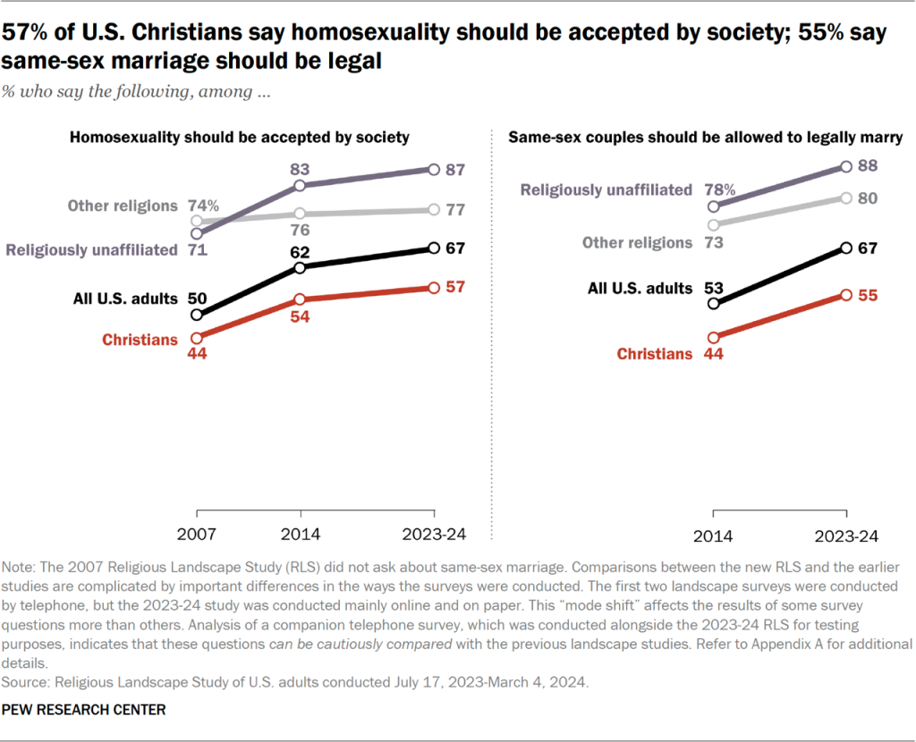 Line chart showing 57% of U.S. Christians say homosexuality should be accepted by society; 55% say same-sex marriage should be legal