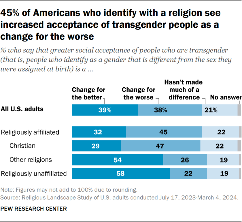 Bar chart showing 45% of Americans who identify with a religion see increased acceptance of transgender people as a change for the worse