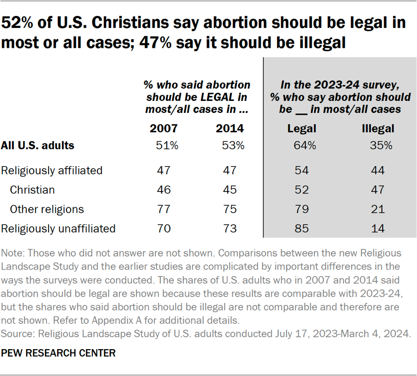 Table showing 52% of U.S. Christians say abortion should be legal in most or all cases; 47% say it should be illegal