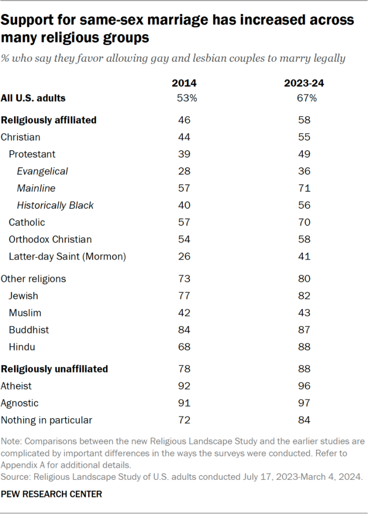 Table showing support for same-sex marriage has increased across many religious groups