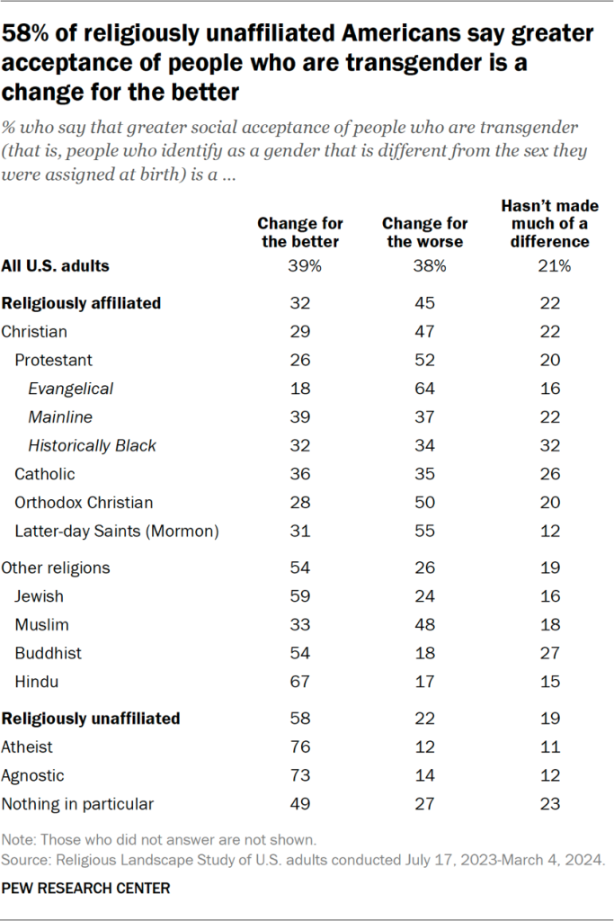 Table showing 58% of religiously unaffiliated Americans say greater acceptance of people who are transgender is a change for the better