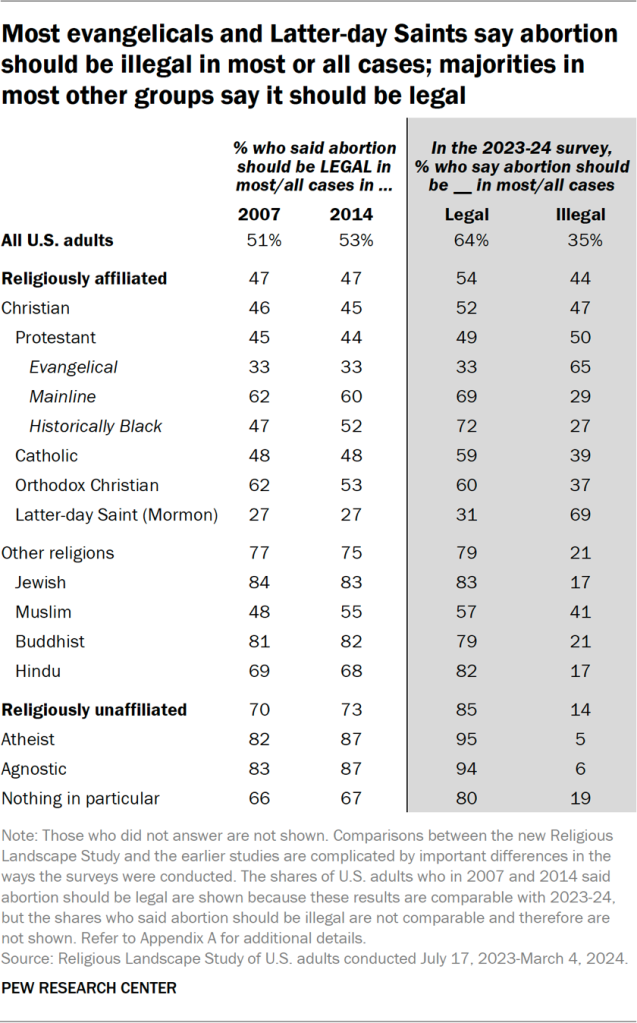 Table showing most evangelicals and Latter-day Saints say abortion should be illegal in most or all cases; majorities in most other groups say it should be legal