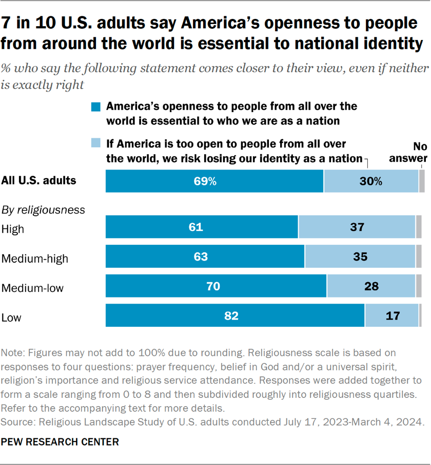 Bar chart showing 7 in 10 U.S. adults say America’s openness to people from around the world is essential to national identity