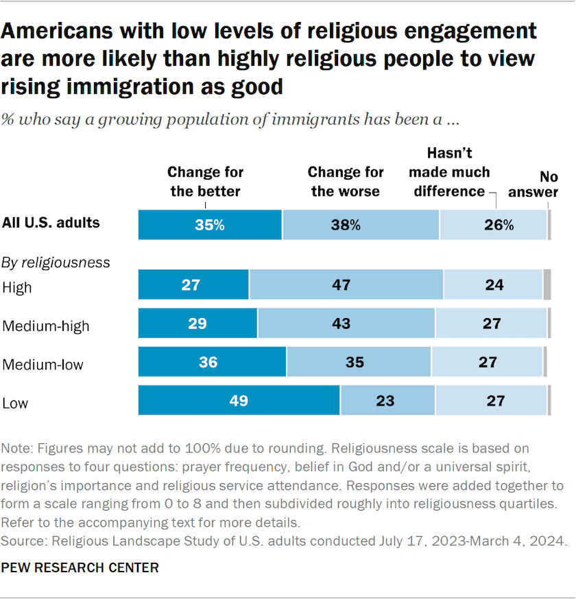 Americans with low levels of religious engagement are more likely than highly religious people to view rising immigration as good