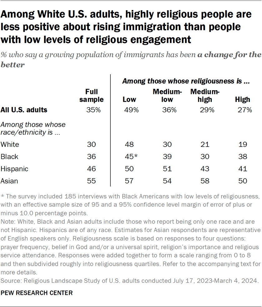 Table showing among White U.S. adults, highly religious people are less positive about rising immigration than people with low levels of religious engagement