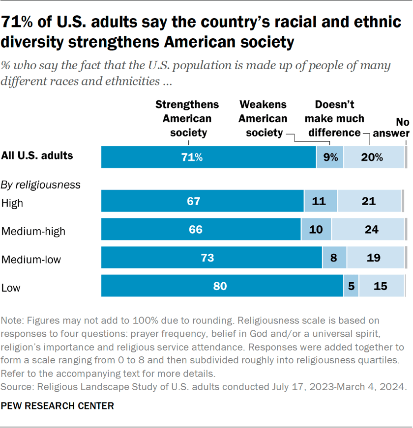 Bar chart showing 71% of U.S. adults say the country’s racial and ethnic diversity strengthens American society