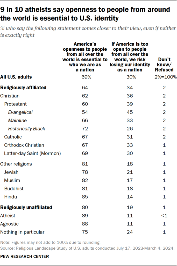 Table showing 9 in 10 atheists say openness to people from around the world is essential to U.S. identity