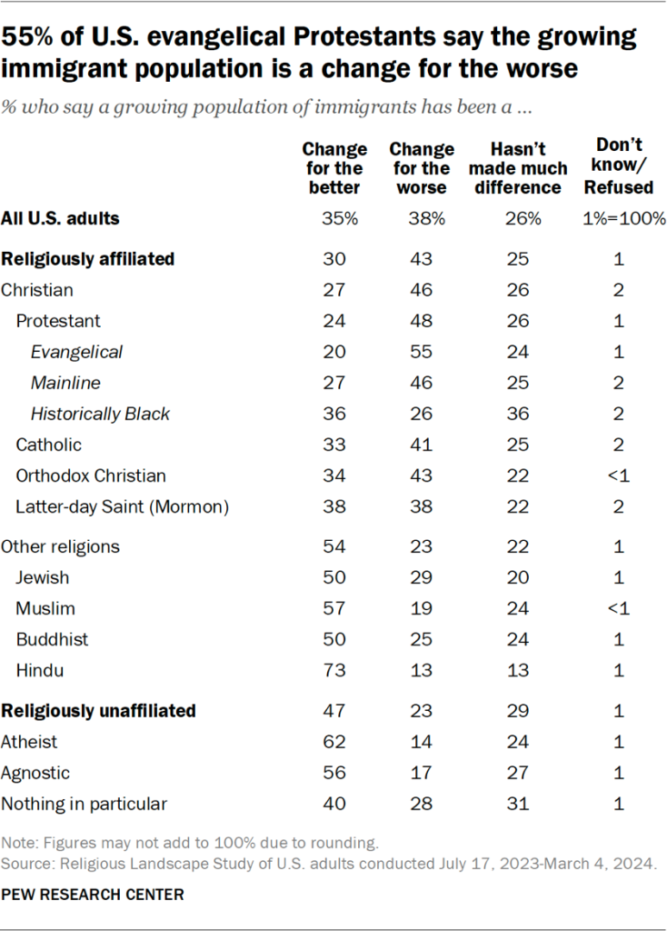 Table showing 55% of U.S. evangelical Protestants say the growing immigrant population is a change for the worse