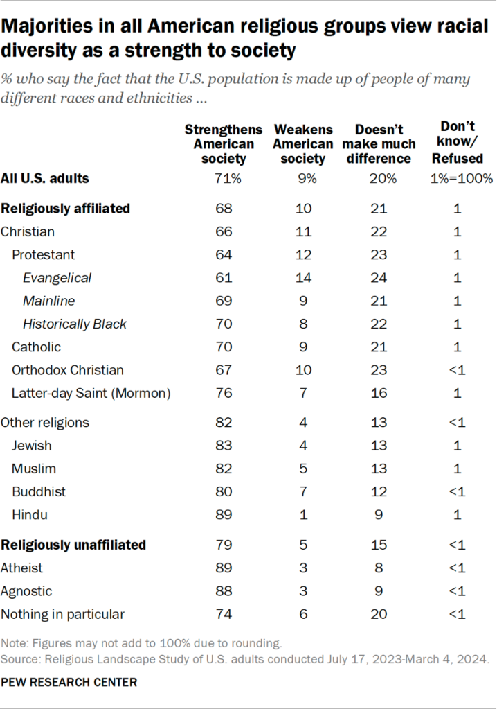 Table showing majorities in all American religious groups view racial diversity as a strength to society