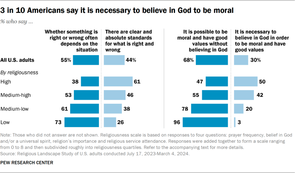 Bar chart showing 3 in 10 Americans say it is necessary to believe in God to be moral