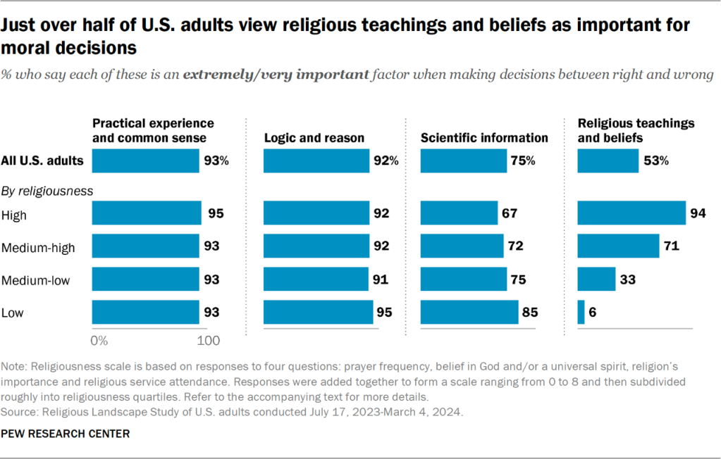 Bar chart showing just over half of U.S. adults view religious teachings and beliefs as important for moral decisions