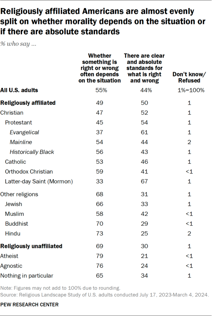 Table showing religiously affiliated Americans are almost evenly split on whether morality depends on the situation or if there are absolute standards