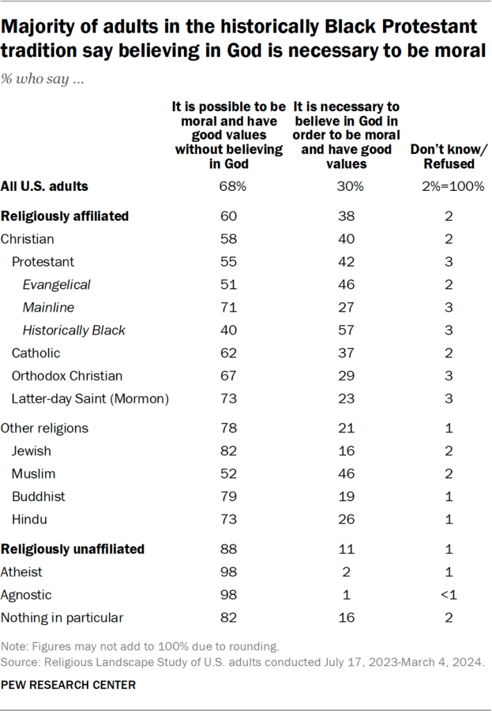 Table showing majority of adults in the historically Black Protestant tradition say believing in God is necessary to be moral