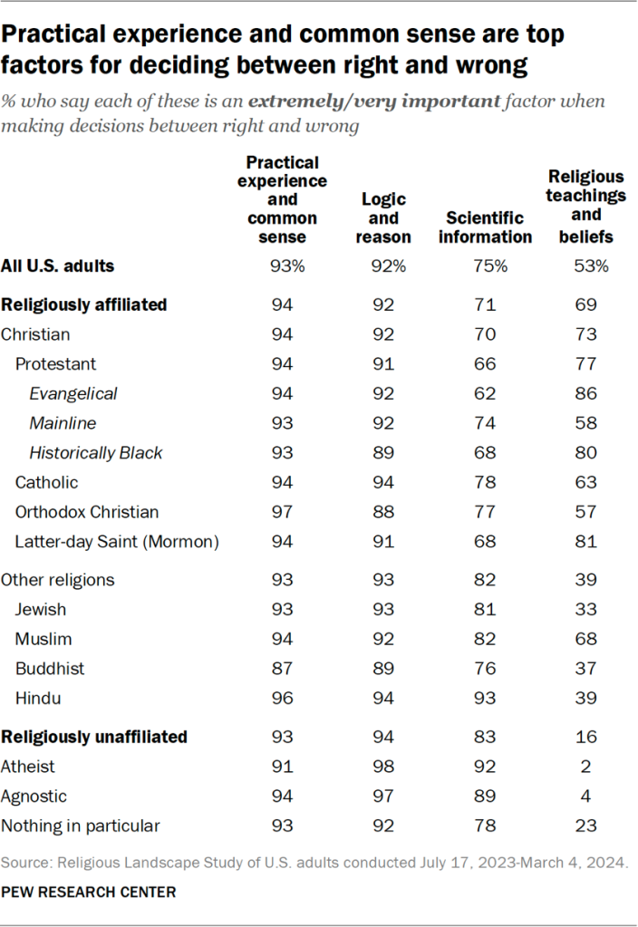 Table showing practical experience and common sense are top factors for deciding between right and wrong