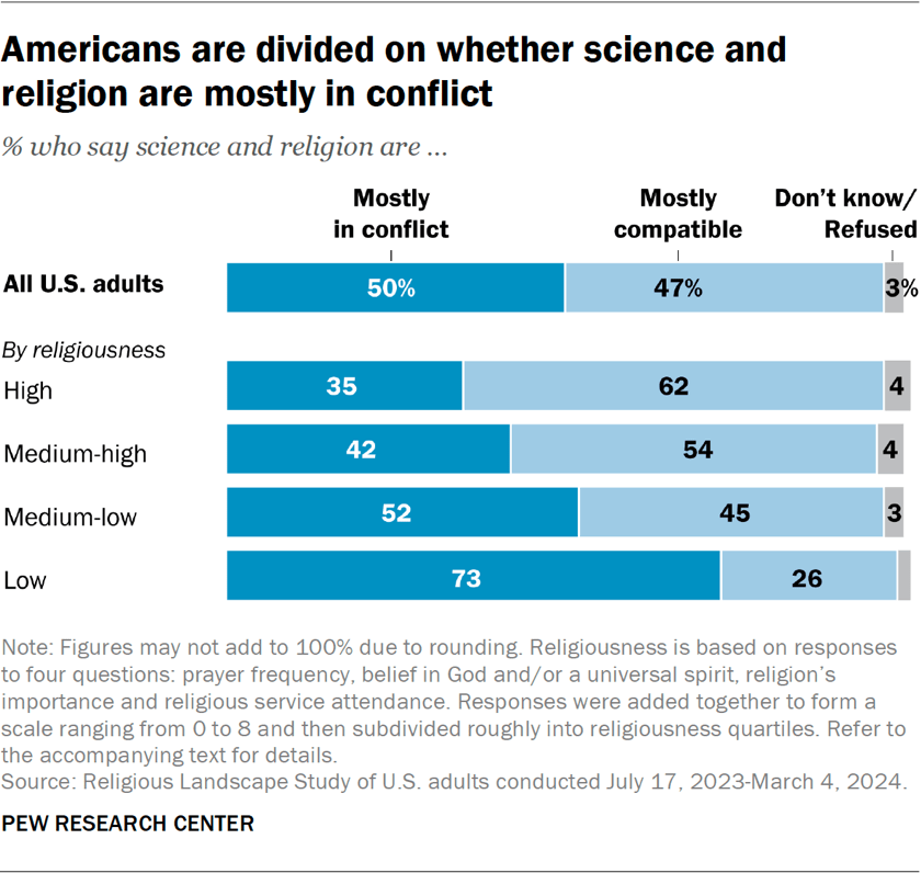 Bar chart showing Americans are divided on whether science and religion are mostly in conflict