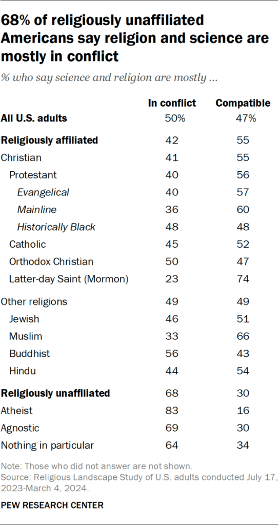 Table showing 68% of religiously unaffiliated Americans say religion and science are mostly in conflict