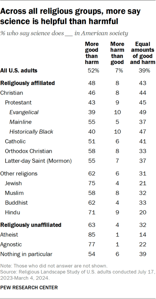 Table showing that across all religious groups, more say science is helpful than harmful