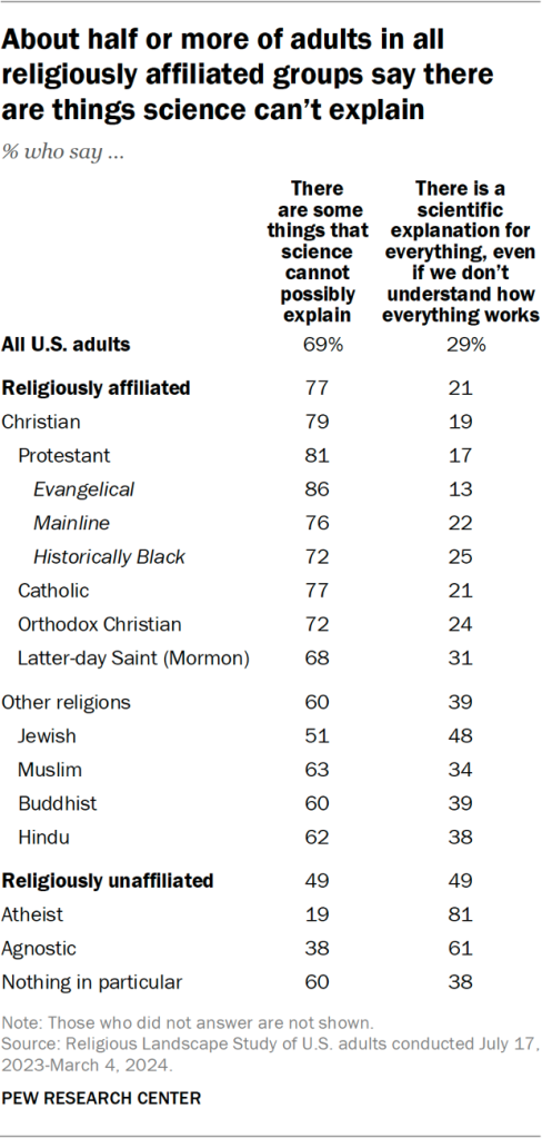 Table showing about half or more of adults in all religiously affiliated groups say there are things science can’t explain