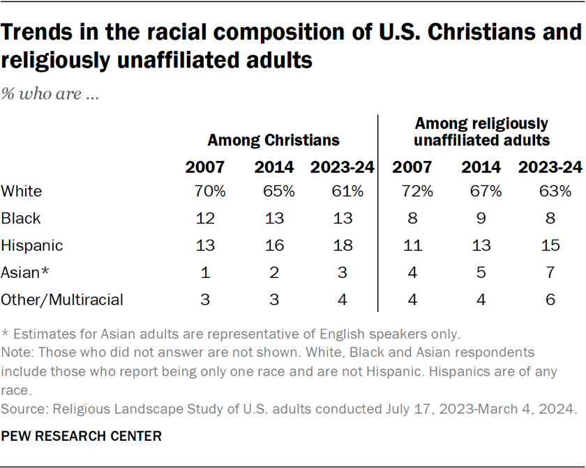 Table showing trends in the racial composition of U.S. Christians and religiously unaffiliated adults