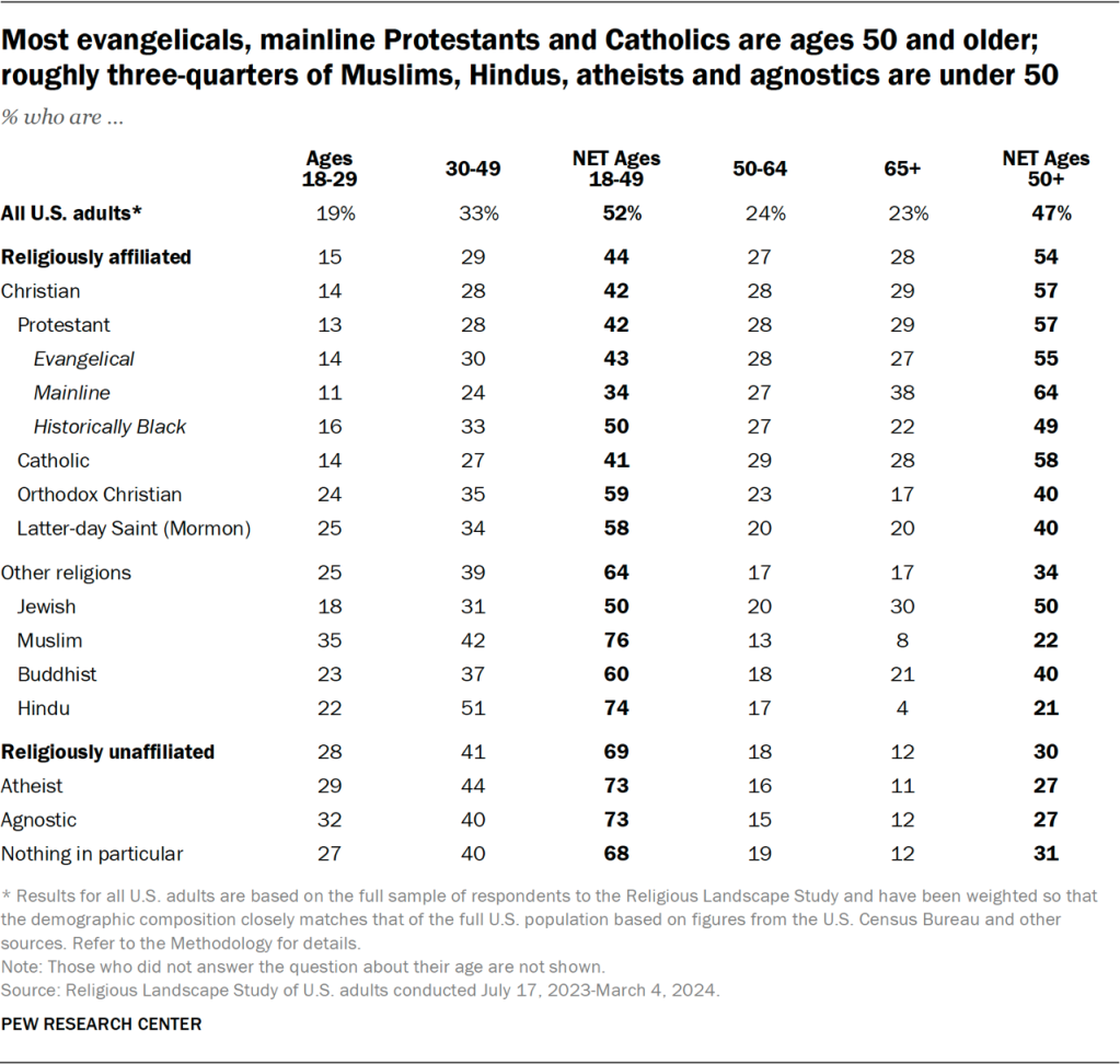 Table showing most evangelicals, mainline Protestants and Catholics are ages 50 and older; roughly three-quarters of Muslims, Hindus, atheists and agnostics are under 50