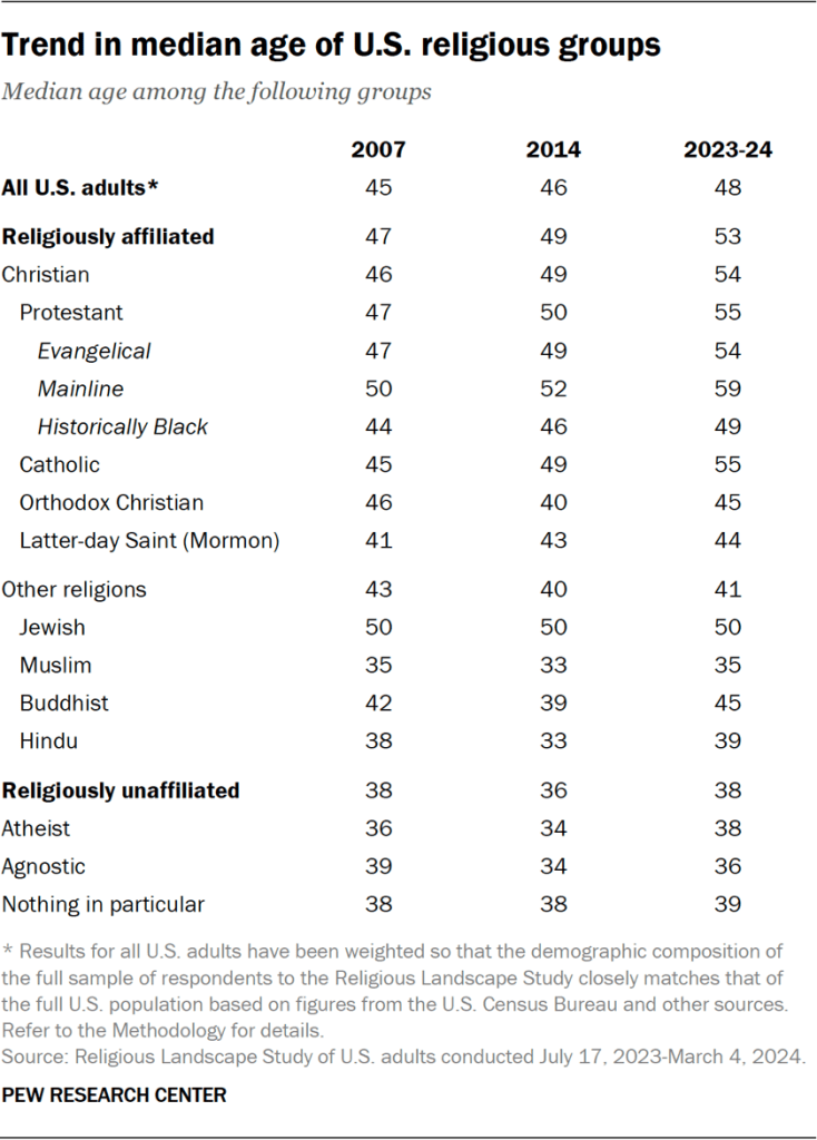 Table showing the median age of U.S. Christians is up from 2007